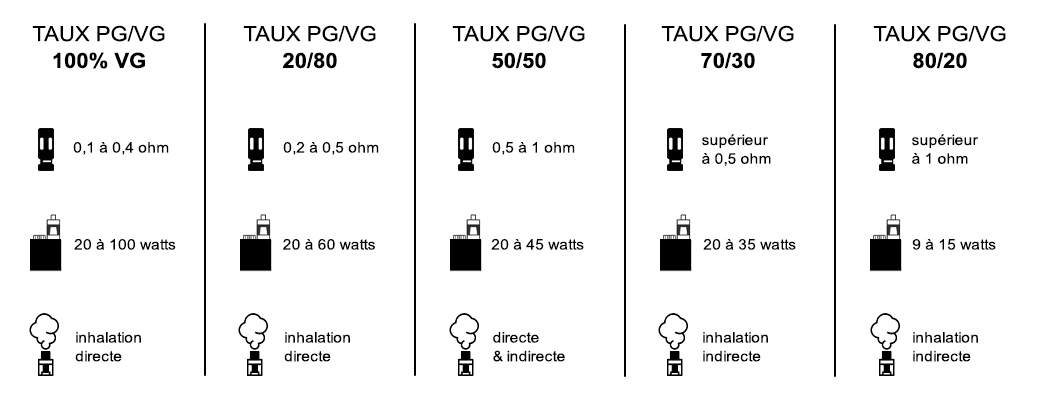 rapport entre résistance et taux pg vg