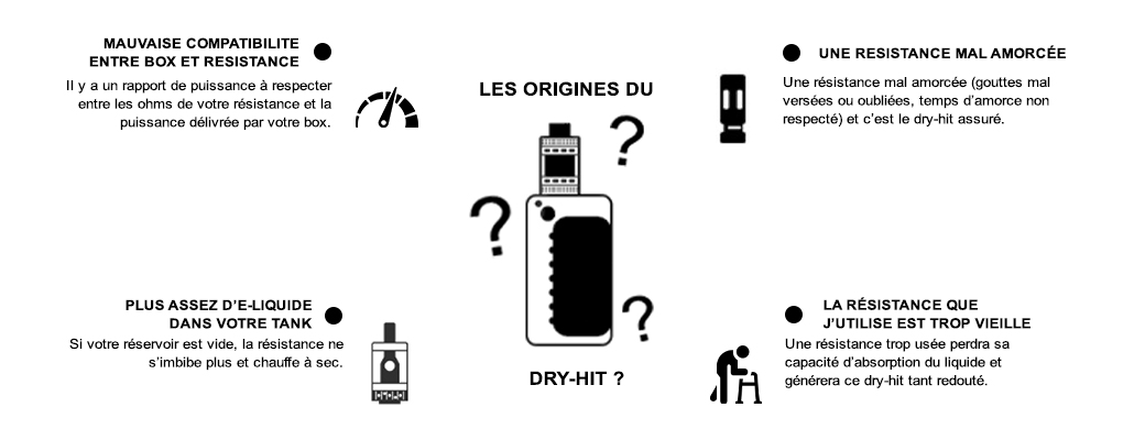 les origines du dry-hit peuvent être diverses